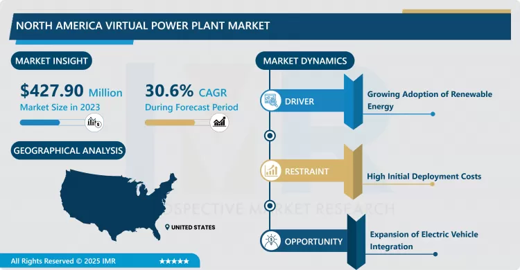 North America Virtual Power Plant Market - Size & Upcoming Industry Trends 2024-2032