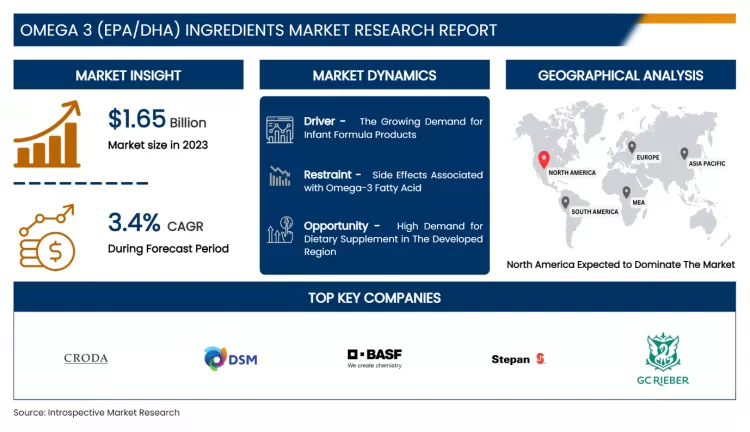 Omega 3 (EPA/DHA) Ingredients Market - Global Demand & Analysis