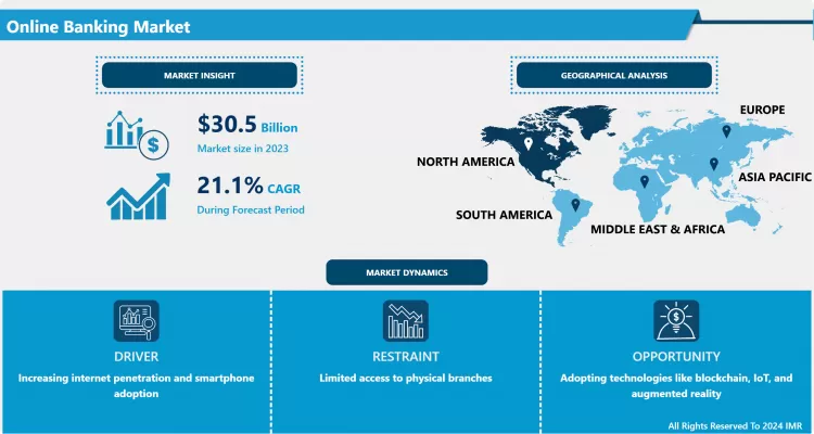 Online Banking Market - Global Size, Share & Industry Trends