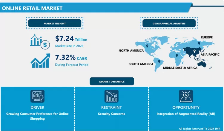 Online Retail Market - Size, Share & Industry Trends