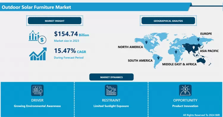 Outdoor Solar Furniture Market - Overview and Outlook by Potential Growth By 2032