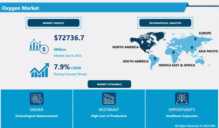 Oxygen Market In-Depth Insights & Analysis