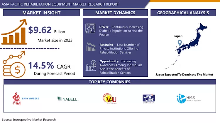 Asia Pacific Rehabilitation Equipment Market- Comprehensive Study Report & Recent Trends