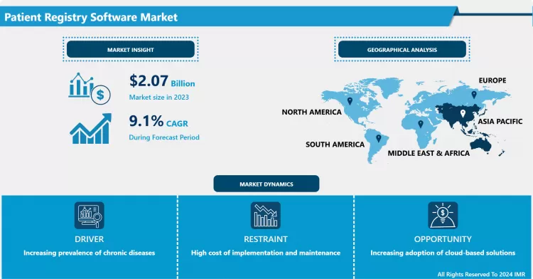 Patient Registry Software Market Size, Share & Outlook | Latest Advancements 2024-2032