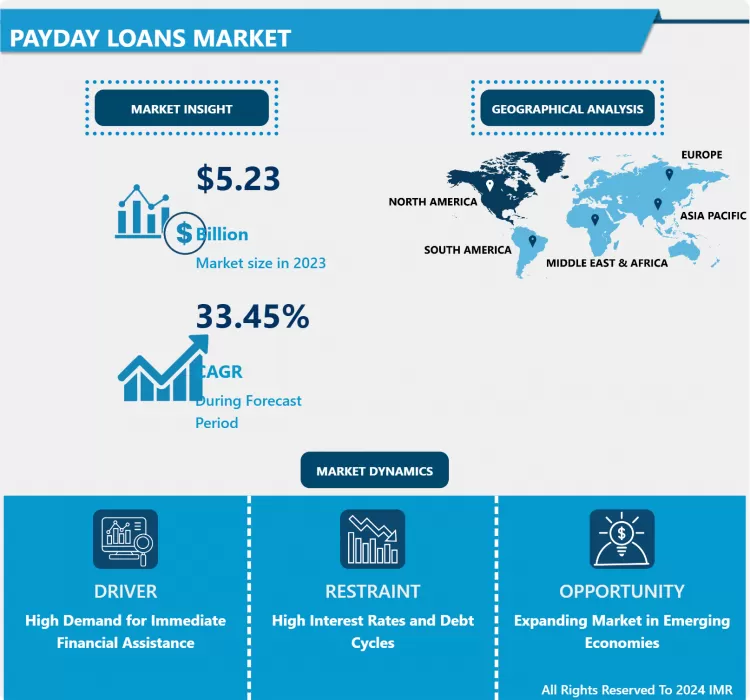 Payday Loans Market - Global Size & Upcoming Industry Trends