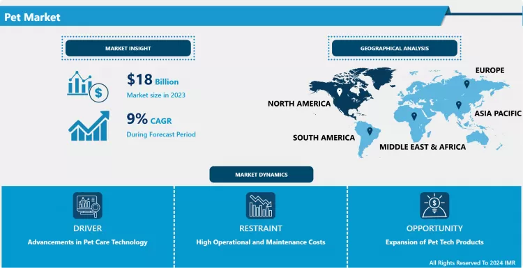 Pet Market - Global Size, Share & Industry Trends 2024-2032