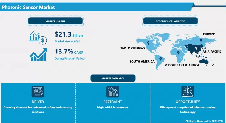 Photonic Sensor Market - Global Size, Share & Industry Trends 2032