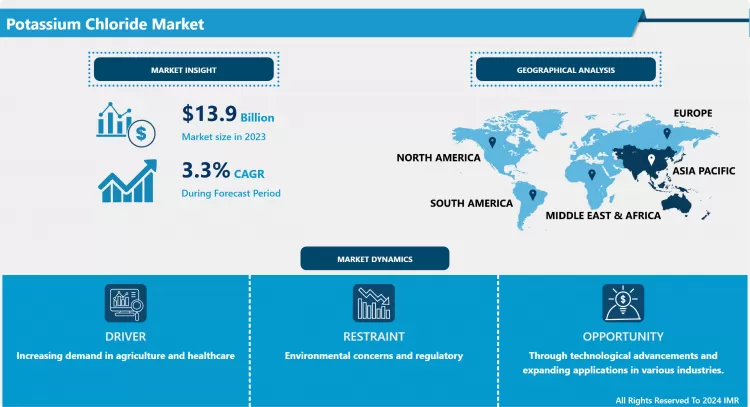 Potassium Chloride Market - Global Size & Upcoming Industry Trends 2024-2032