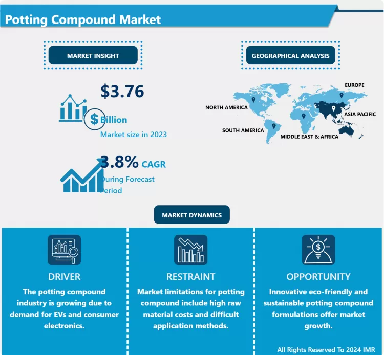 Potting Compound Market: Global Outlook & Market Dynamics