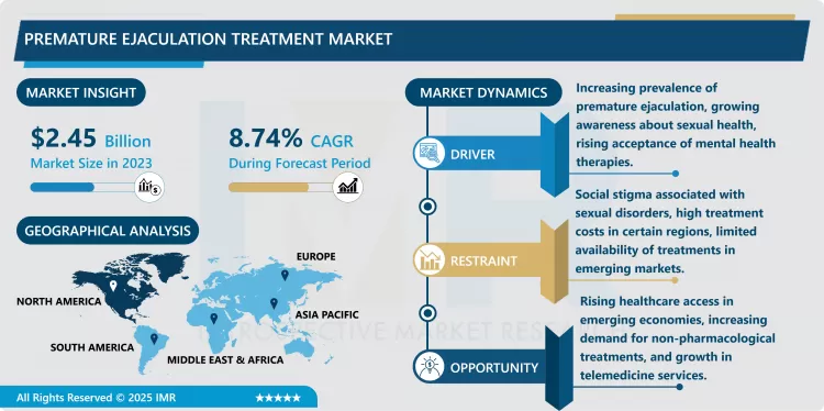Premature Ejaculation Treatment Market - Global Industry Growth and Trend Analysis 2024-2032