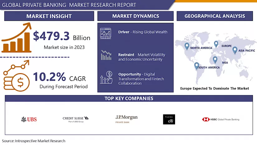 Private Banking Market | Current Analysis by Market Share 2024-2032
