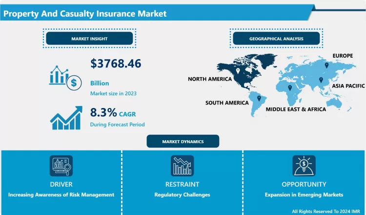 Property & Casualty Insurance Market 2024 - Current Analysis by Market Share