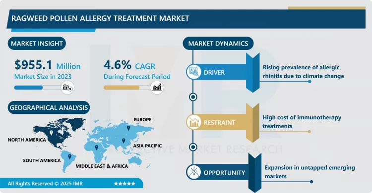 Ragweed Pollen Allergy Treatment Market - Trend, Growth, Forecast 2024–2032
