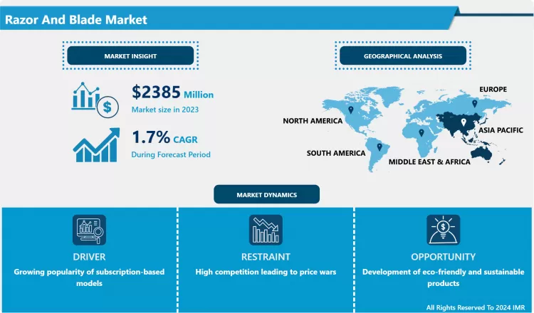 Razor And Blade Market Size, Share & Outlook Latest Trend