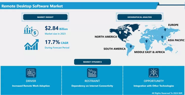 Remote Desktop Software Market - Latest Advancement And Analysis 2024 - 2032