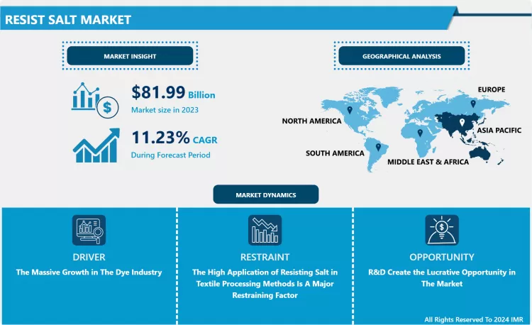 Resist Salt Market- In Deep Analysis Focusing on Market Share