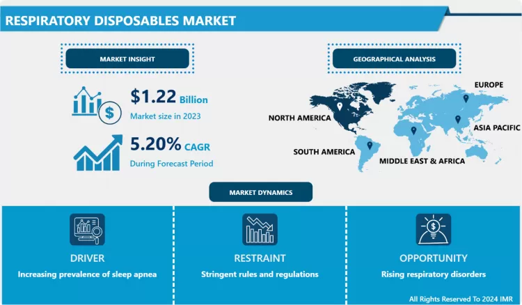 Respiratory Disposables Market - Overview and Outlook by Potential Growth