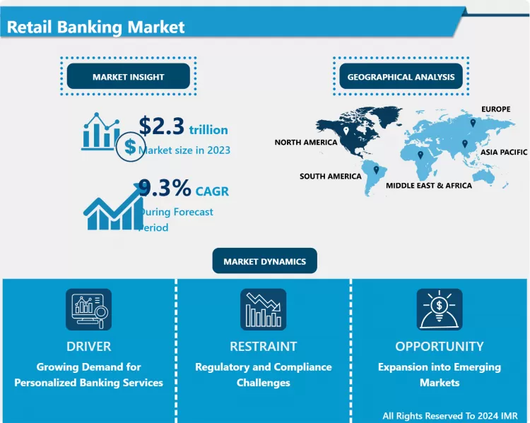 Retail Banking Market | Insights for Business Growth Report