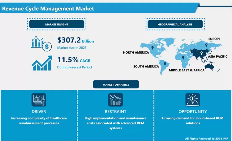 Revenue Cycle Management Market - Analysis Focusing on Market Share