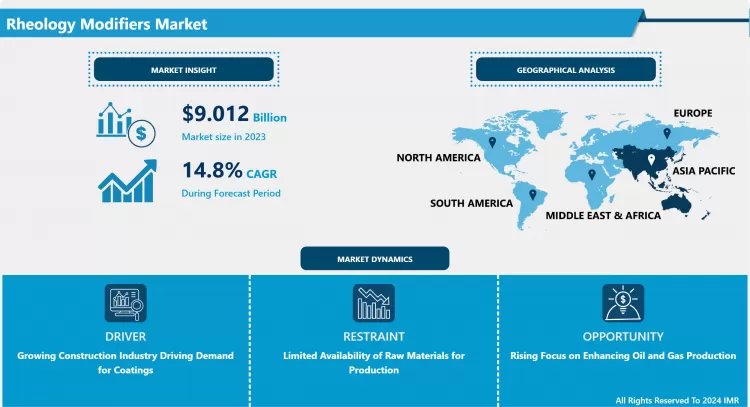 Rheology Modifiers Market - Insights & Market Analysis