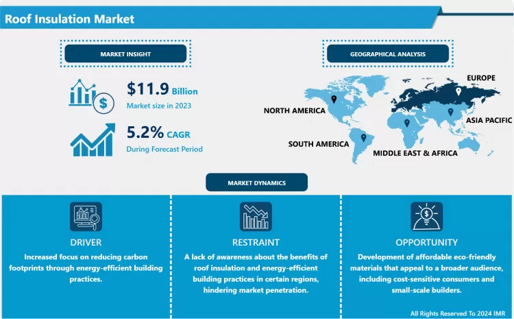 Roof Insulation Market - Latest Advancement And Analysis 2024-2032