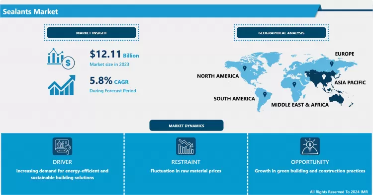 Sealants Market-Comprehensive Study Report & Recent Trends