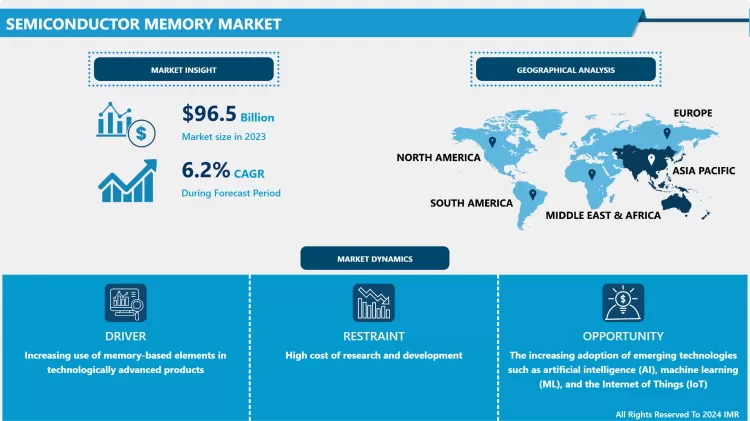 Semiconductor Memory Market | Size, Share & Global Industry Analysis 2032