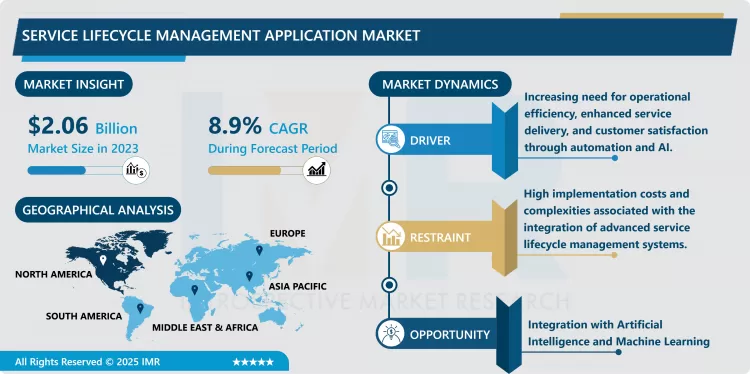 Service Lifecycle Management Application Market - Share Analysis (2024–2032)