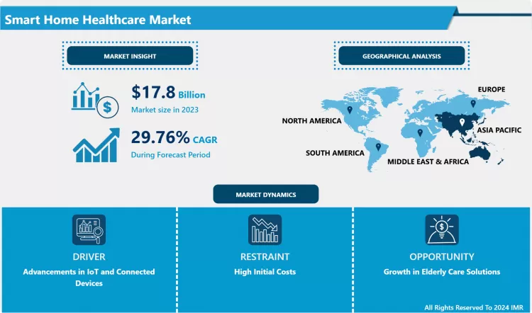Smart Home Healthcare Market - Key Insights & Market Dynamics