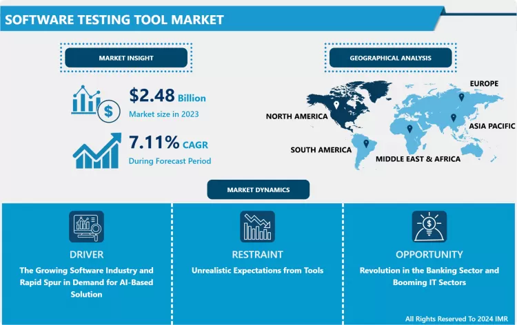 Software Testing Tool Market- Demand & Analysis