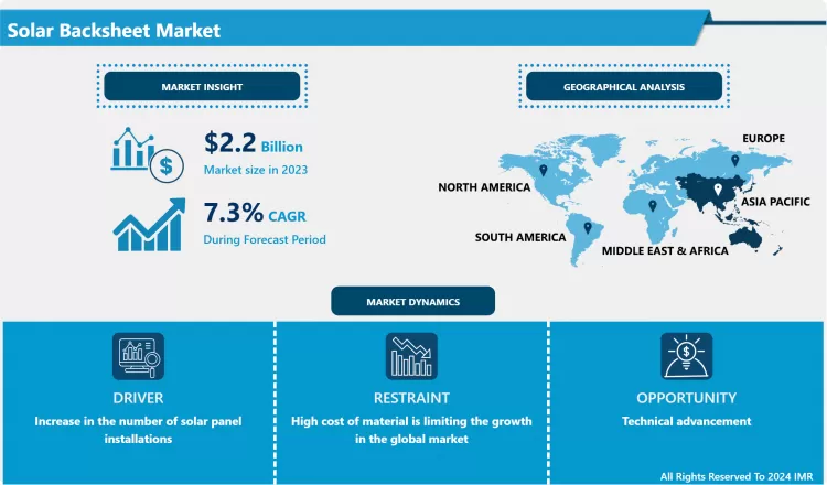 Solar Backsheet Market - Global Industry Growth and Trend Analysis 2024