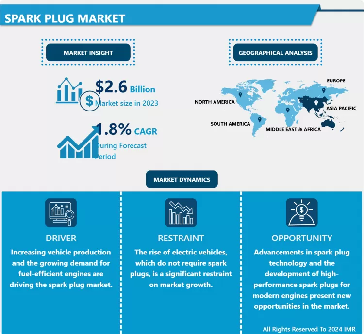 Spark Plug Market - Global Size, Share & Industry Trends