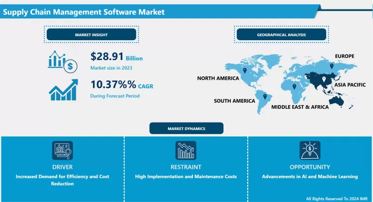 Supply Chain Management Software Market | Industry Research Report