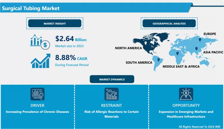 Surgical Tubing Market - Overview and Growth Potential