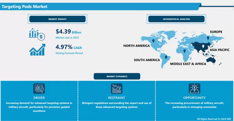 Targeting Pods Market - Industry Growth and Trend Analysis
