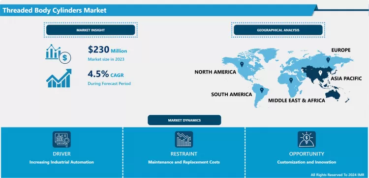 Threaded Body Cylinders Market - Industry Trends & Analysis