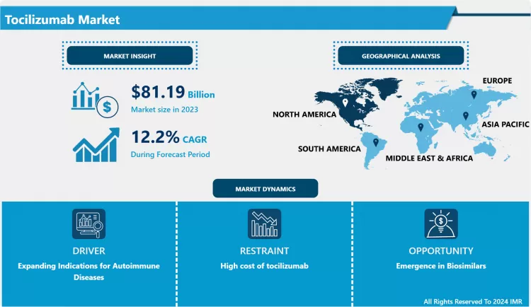 Tocilizumab Market - Global Size, Share & Industry Trends