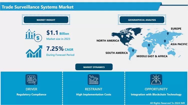Trade Surveillance Systems Market - Industry Growth & Trend Analysis