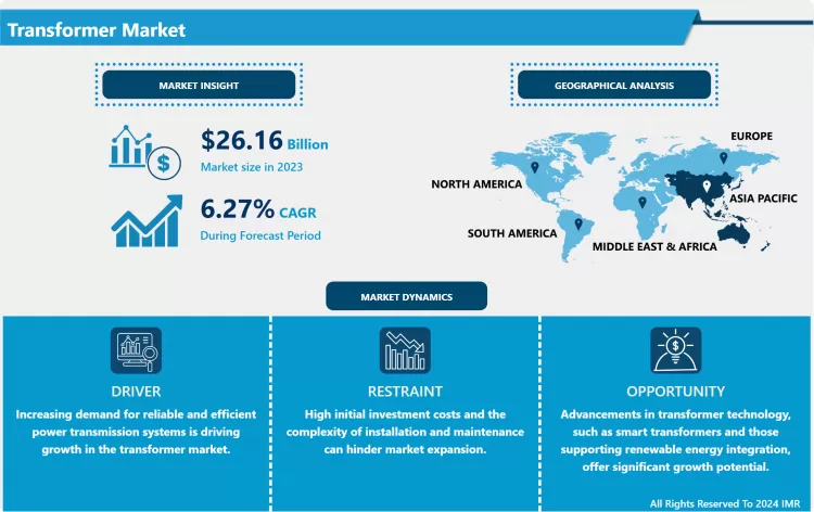 Transformer Market - Global Industry Growth and Trend Analysis 2024