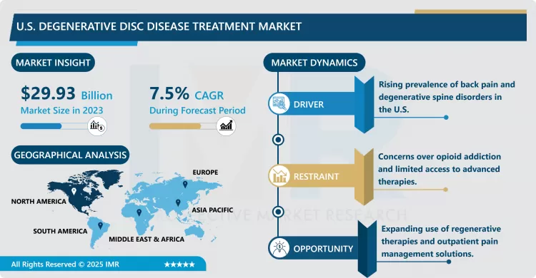 U.S. Degenerative Disc Disease Treatment Market - Share Analysis (2024–2032)