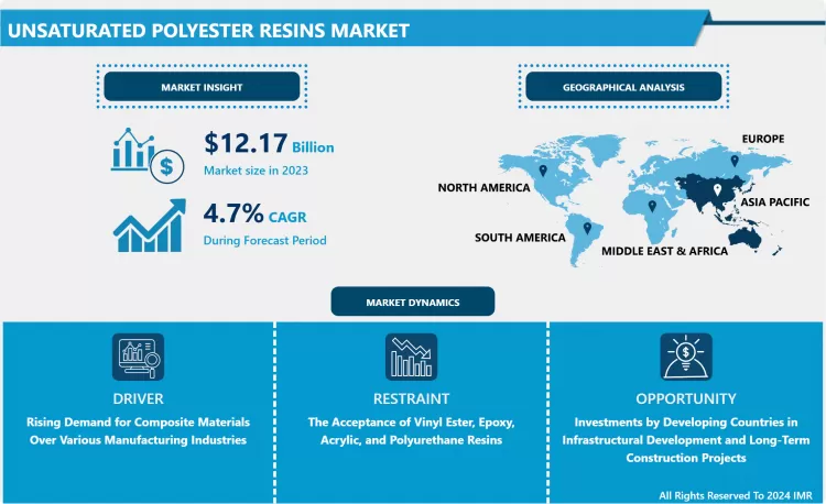 Unsaturated Polyester Resins (UPR) Market - In-Depth Analysis by Size