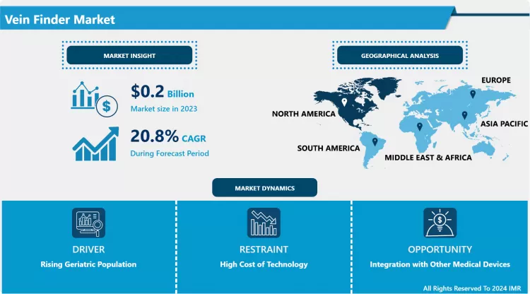 Vein Finder Market - Latest Advancement And Growth Analysis
