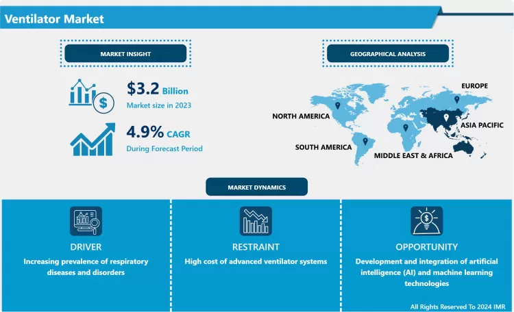 Ventilator Market - In-Deep Analysis on Market Share, Size