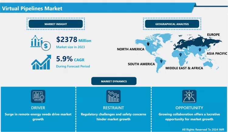 Virtual Pipelines Market - Global Size, Share & Industry