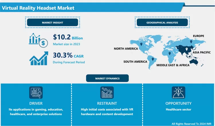 Virtual Reality Headset Market | Latest Analysis & Forecast