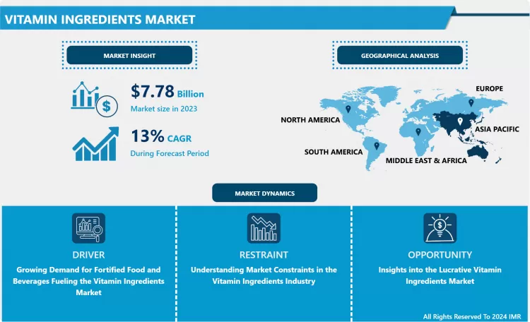 Vitamin Ingredients Market - Global Demand & Analysis