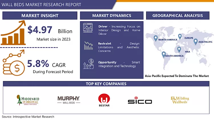Wall Beds Market-Latest Advancement And Industry Analysis