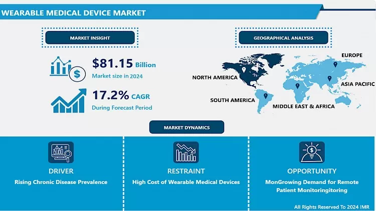 Wearable Medical Devices Market In-Depth Insights And Analysis 2024-2032