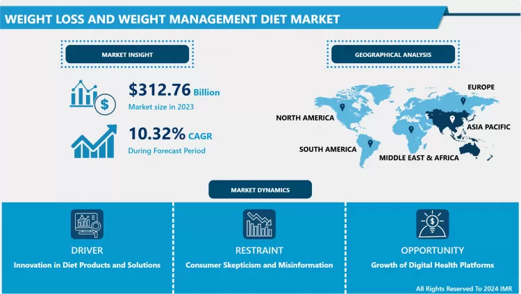 Weight Loss and Weight Management Diet Market : Overview & Growth