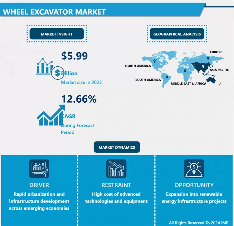 Wheel Excavator Market - In-Deep Analysis Focusing on Market Share